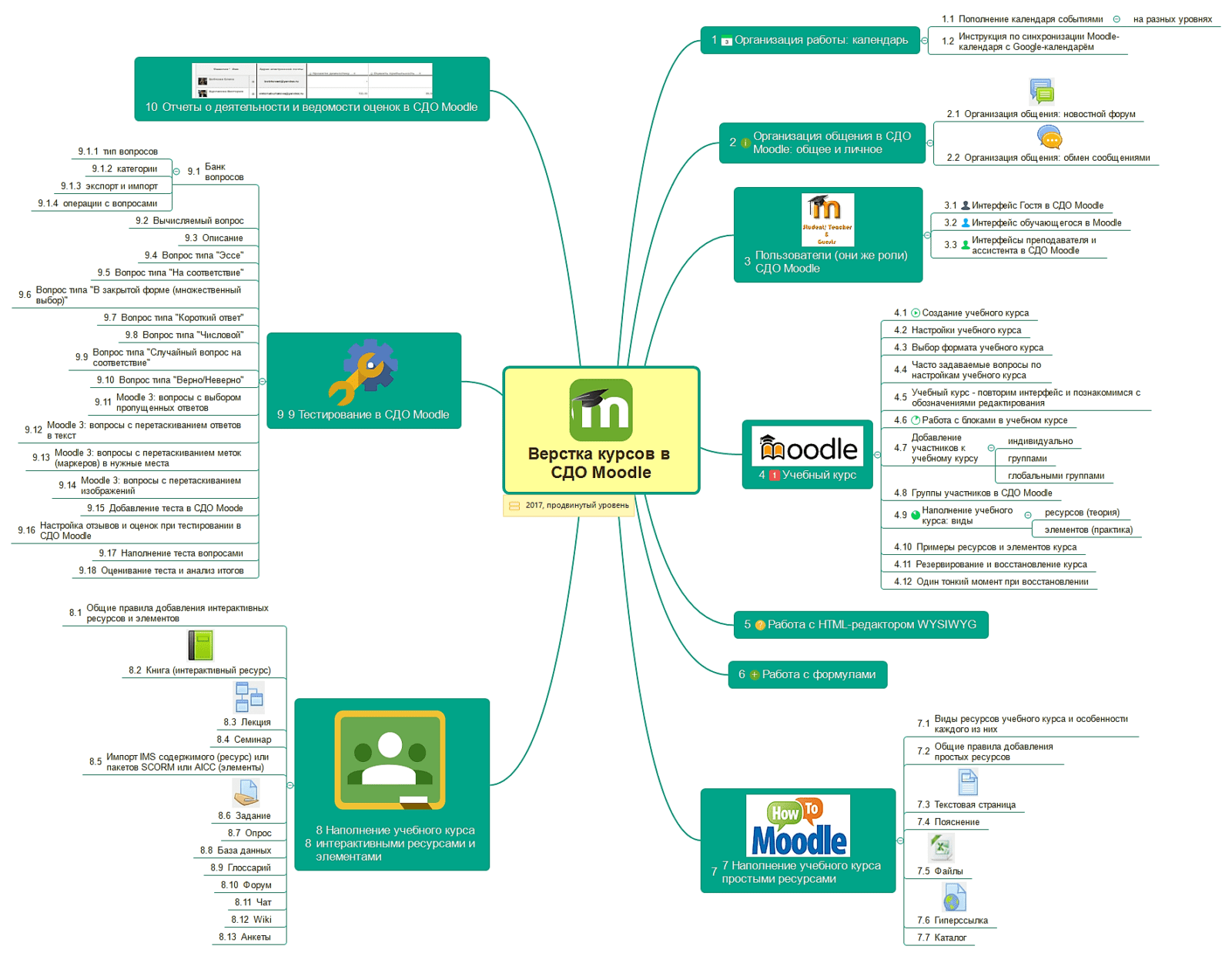 Курсы мудл. Структурная схема Moodle. Система управления обучением Moodle. Компоненты системы дистанционного обучения. Системы дистанционного образования Moodle.