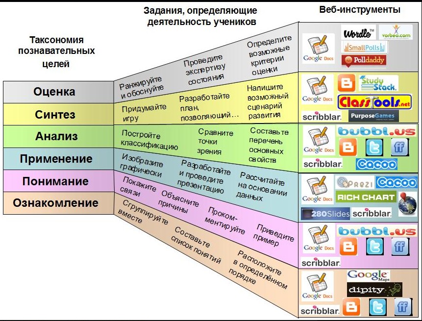 Российский уровень для работы. Цифровая таксономия Блума. Таксономия педагогических целей. Таксономия Блума колесо. Таксономия Блума задачи.