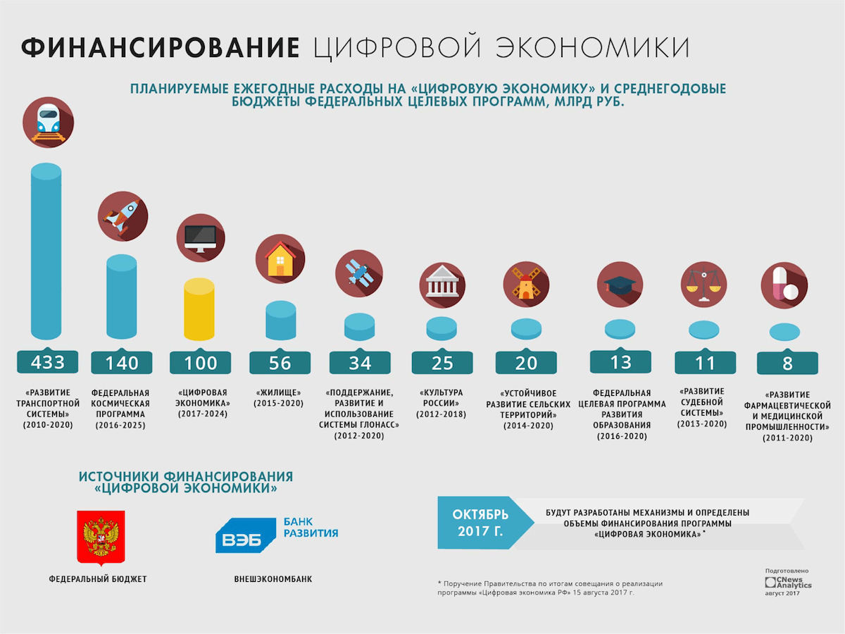 Какой национальный проект не входит в программу цифровая экономика российской федерации