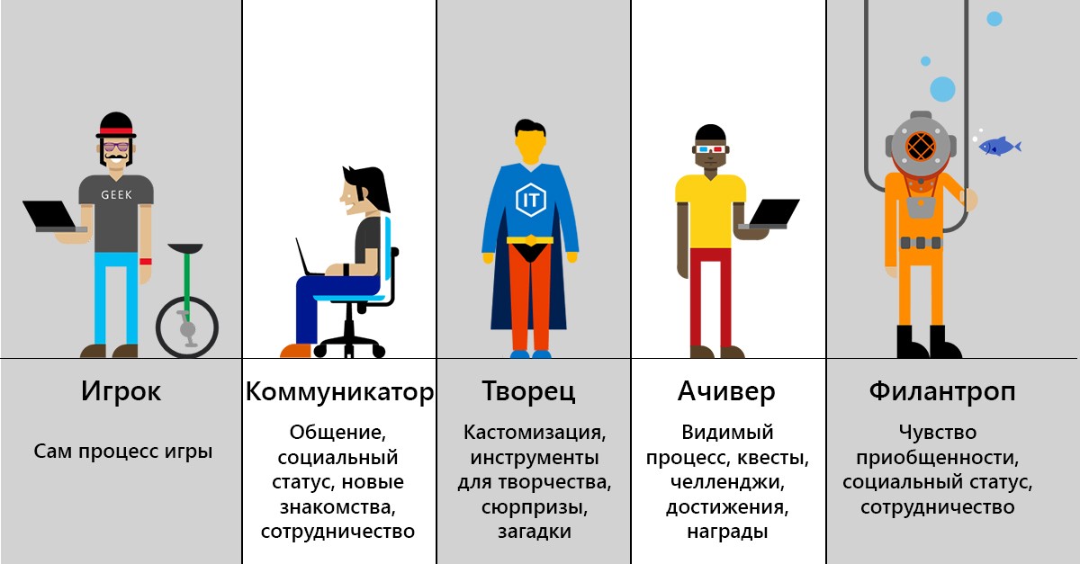 Что такое геймификация и зачем она нужна в электронных курсах? -  Образовательные технологии