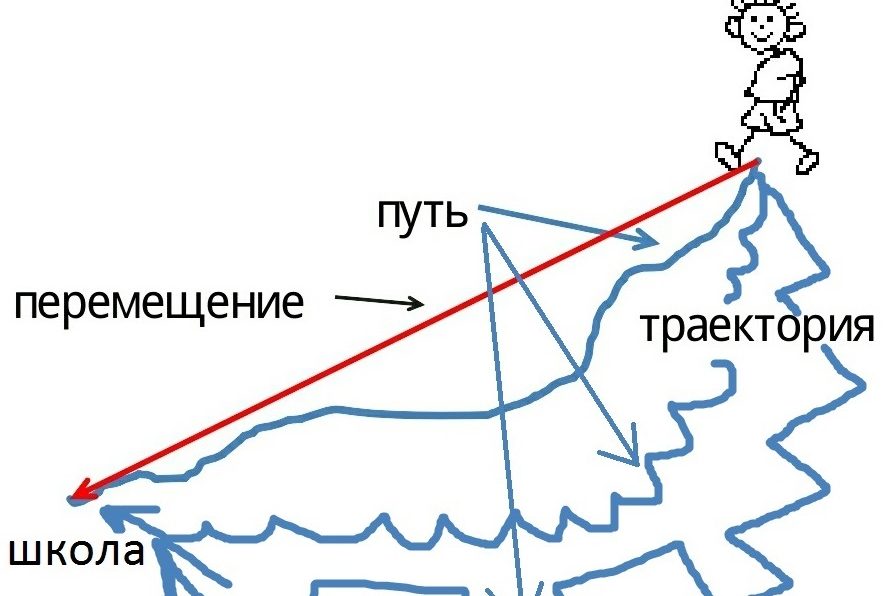 Путь рисунок физика. Траектория движения и путь. Траектория и перемещение. Траектория это. Траектория путт т перемещение.